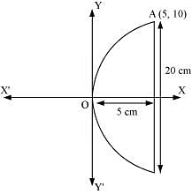 Conic Sections NCERT Solutions | Mathematics (Maths) Class 11 - Commerce